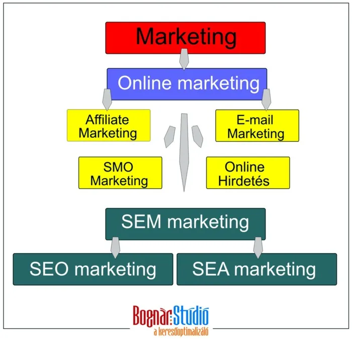 Marketing struktúra tábla, benne a SEM (keresőmarketing) és a SEO (keresőoptimalizálás).