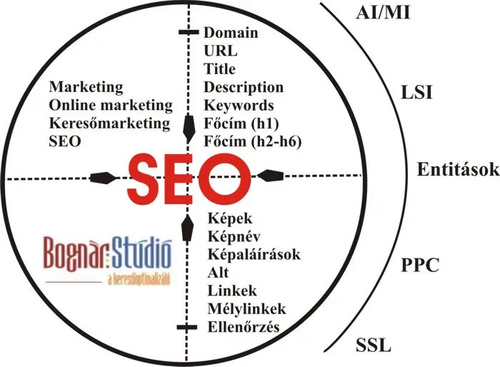 SEO, keresőoptimalizálás feladatok, benne az AI