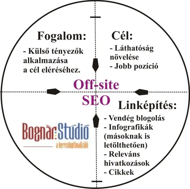 Off-site SEO (off-page SEO) infografika