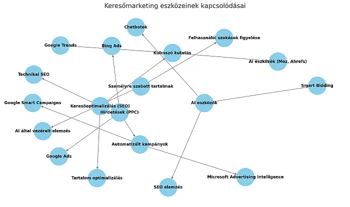 A keresőmarketing eszközeinek kapcsolódása