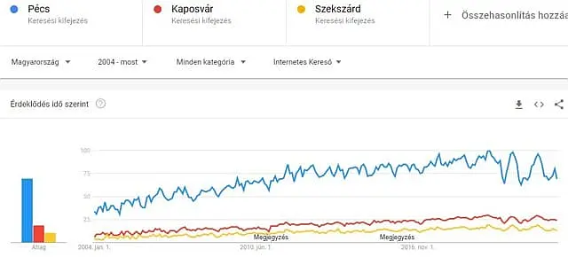 Pécs, Kaposvár, Szekszárd egymáshoz viszonyított keresettségi arányai 2004-től 2022-ig by Google Trends - SEO, keresőoptimalizálás