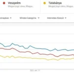Székesfehérvár, Tatabánya, Veszprém keresettsége a weben. Google Trends infografika.