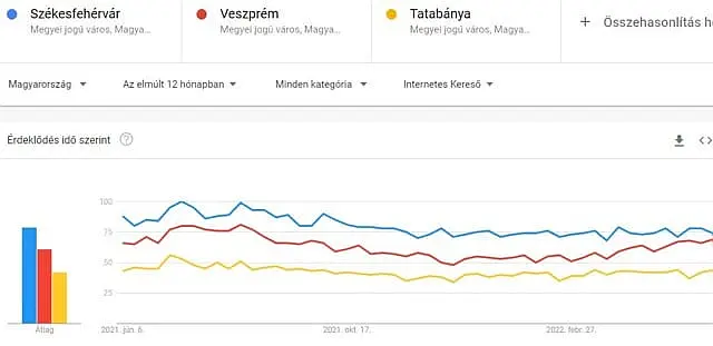 Székesfehérvár, Tatabánya, Veszprém keresettsége a weben. Google Trends infografika.